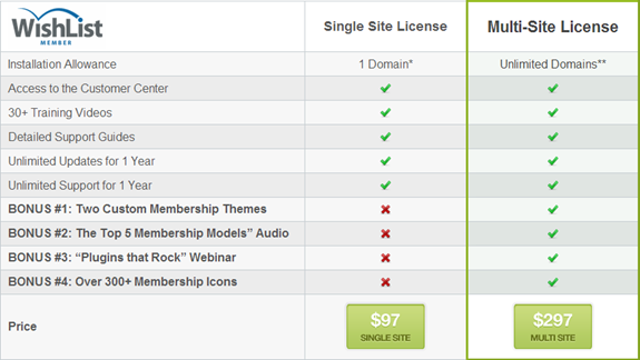 WishList Member Pricing