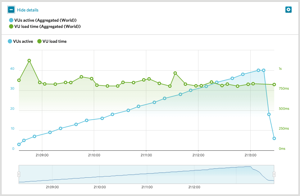 LoadImpact test results