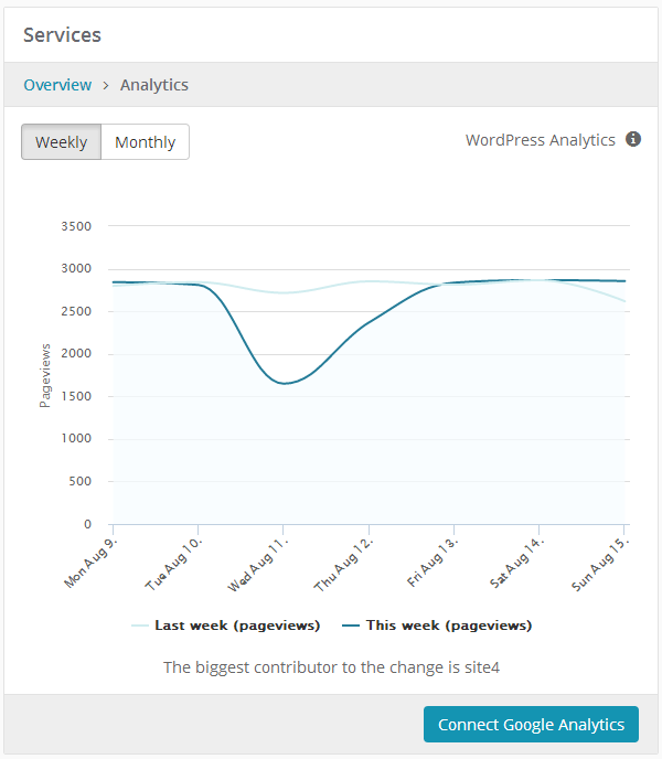 ManageWP Orion - Services - Analytics