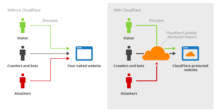 cloudflare security