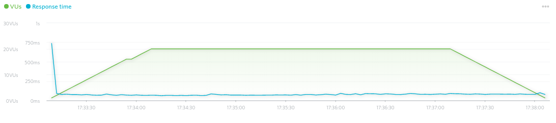 The Load Impact response time chart for a WP Engine website.