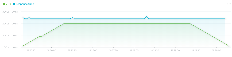 The Load Impact response time chart for a WPX Hosting website.
