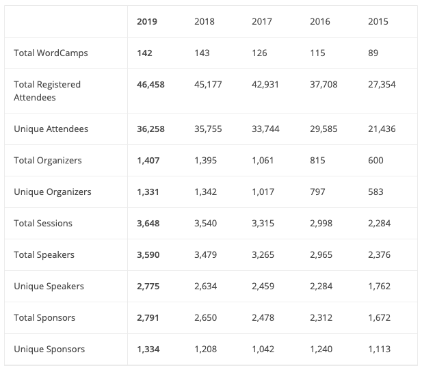 57 Exciting WordPress Statistics, Facts, and Figures for 2021 10