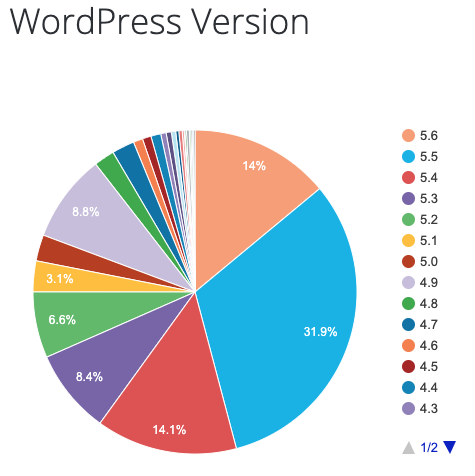 57 Exciting WordPress Statistics, Facts, and Figures for 2021 15