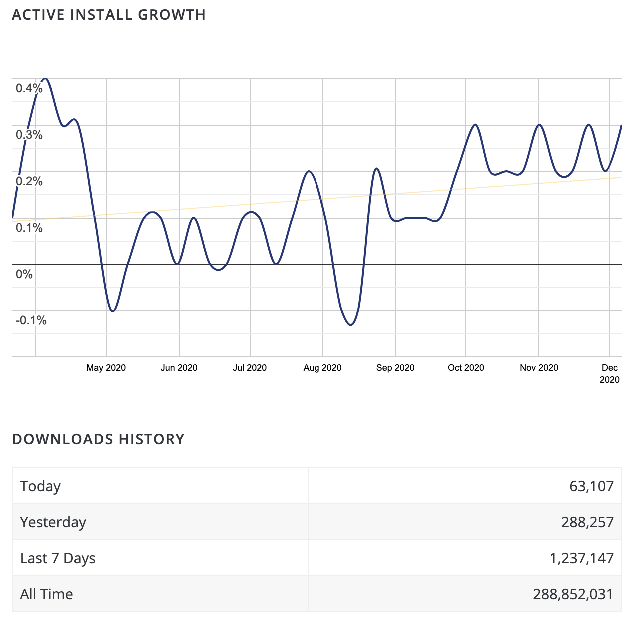 57 Exciting WordPress Statistics, Facts, and Figures for 2021 7