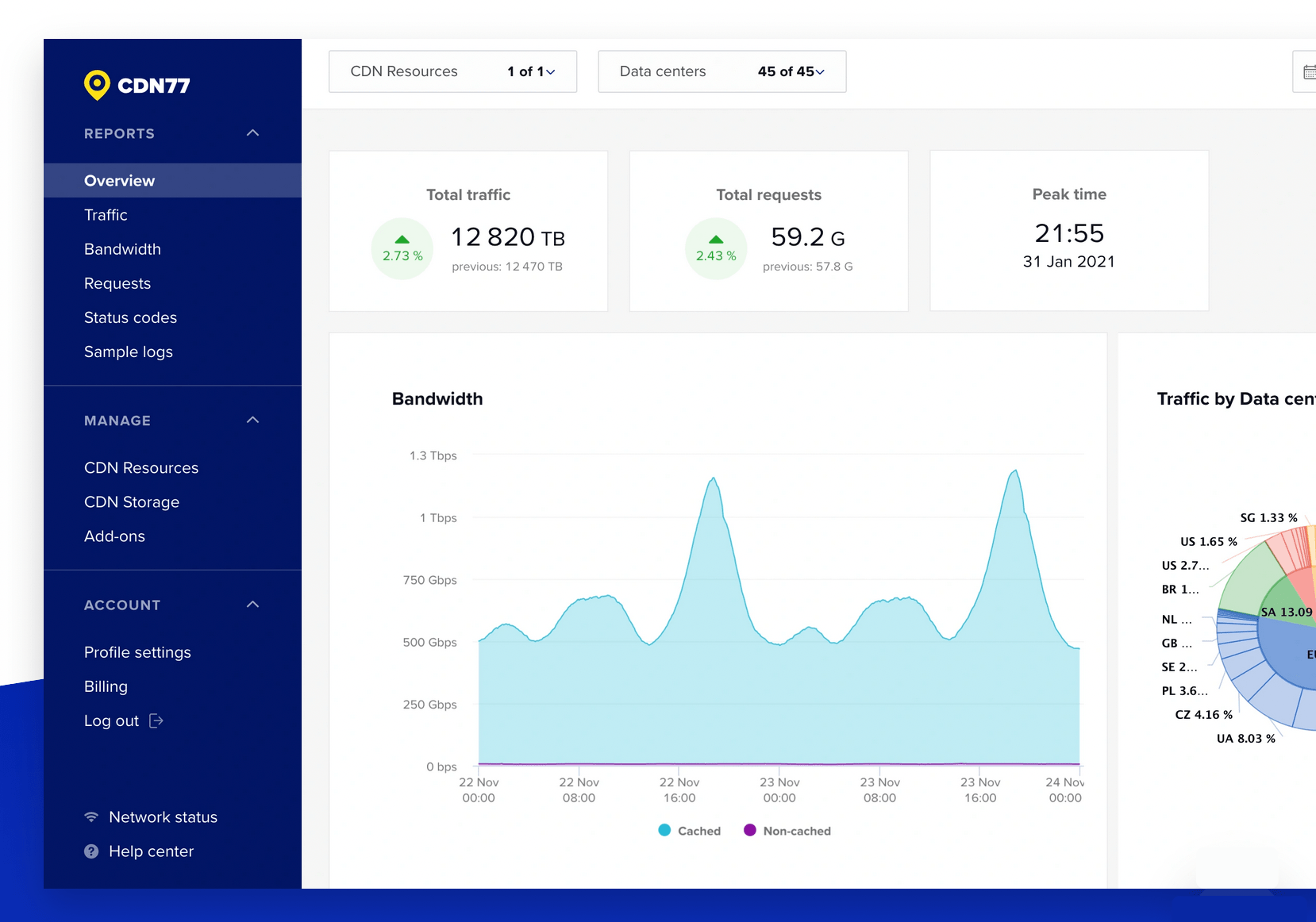 The CDN77 dashboard.