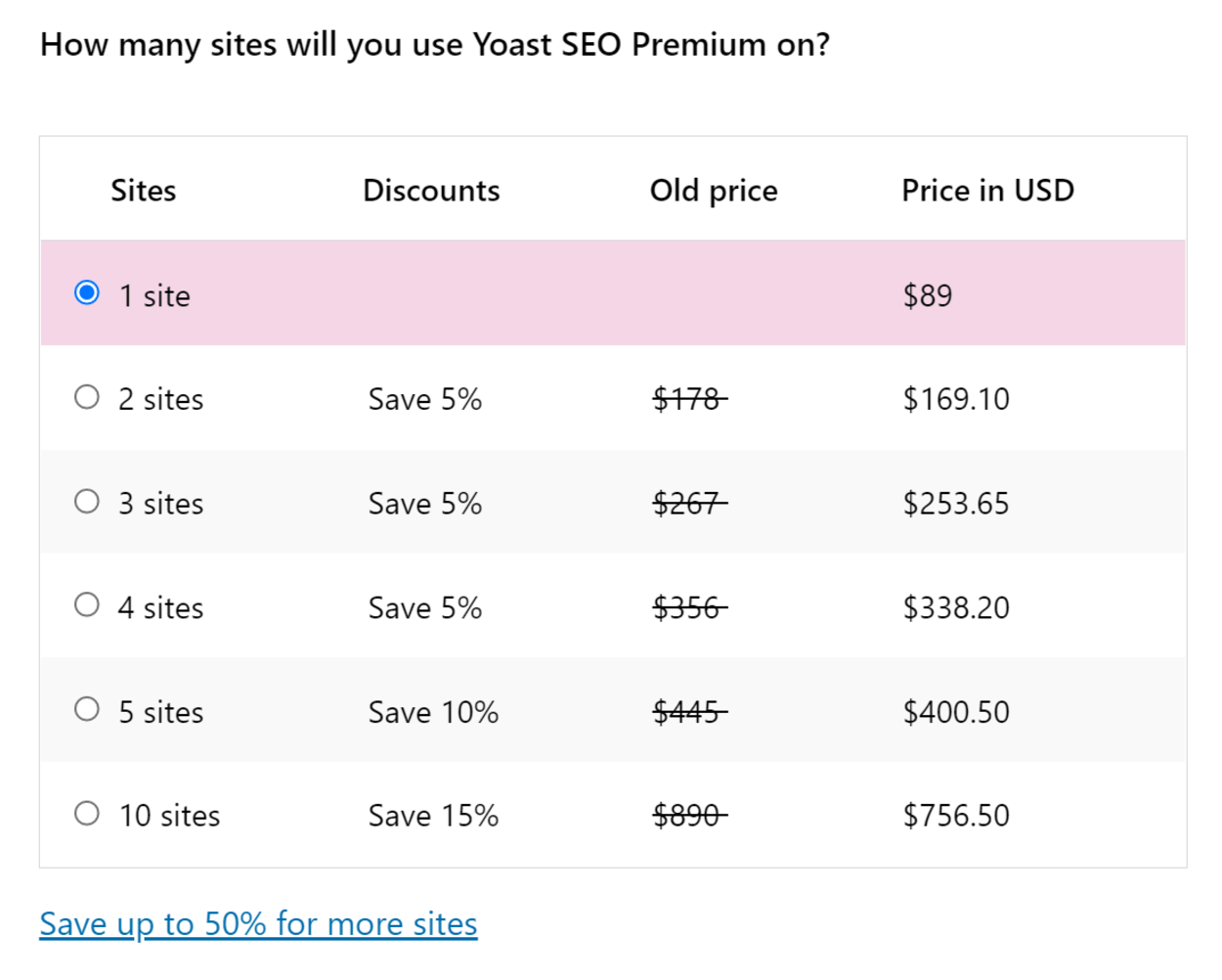 Yoast SEO pricing vs Rank Math
