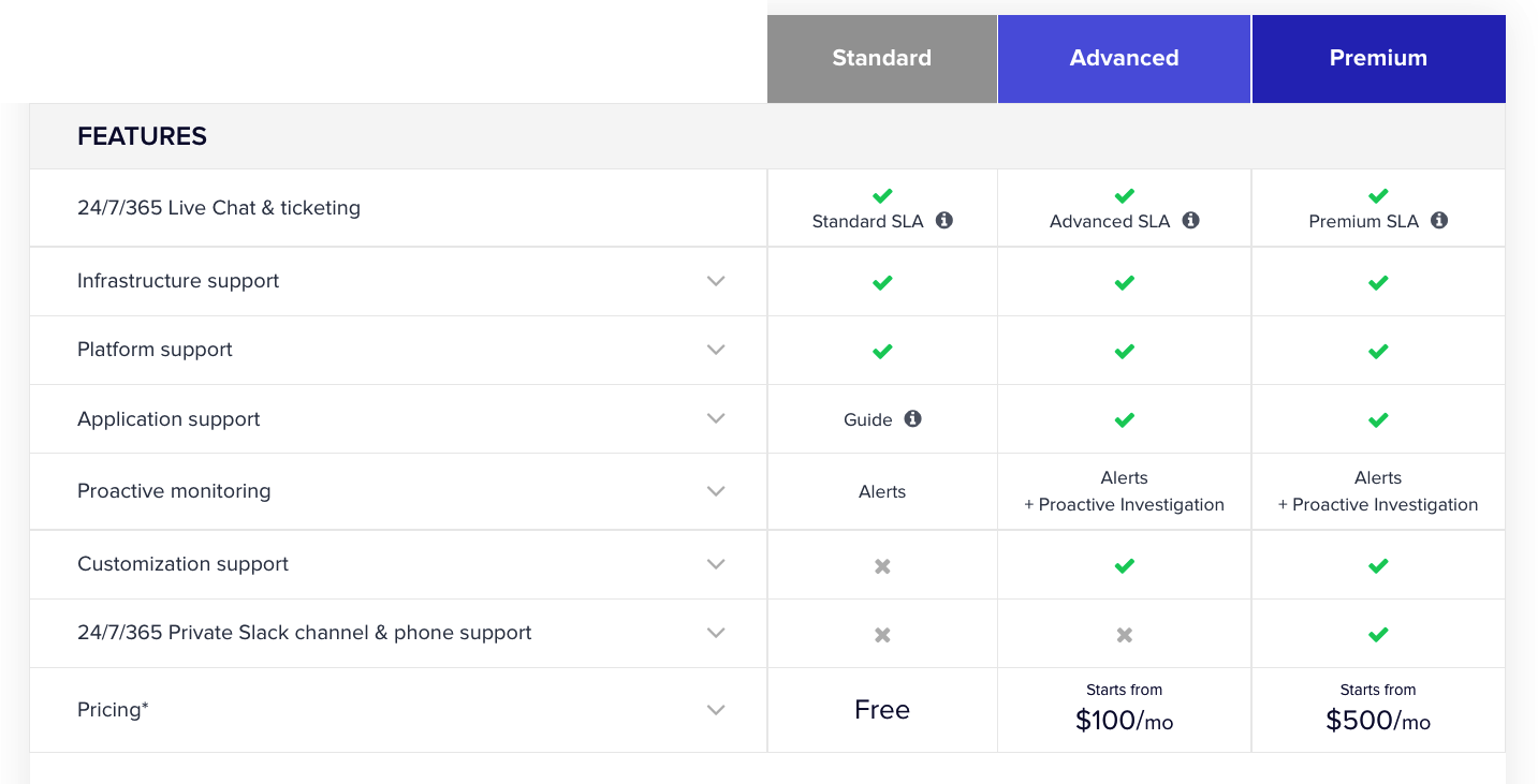 Is This a Good Alternative to Cloud Hosting? 9 cloudways support tiers