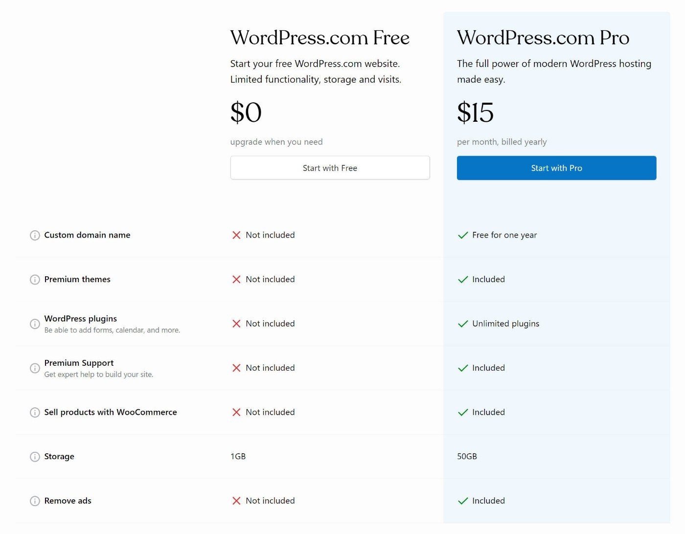 WordPress.com pricing vs WordPress.org