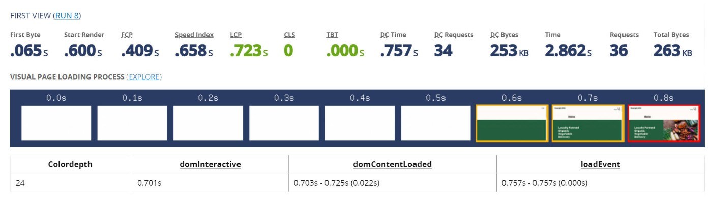 WordPress.com performance and speed review