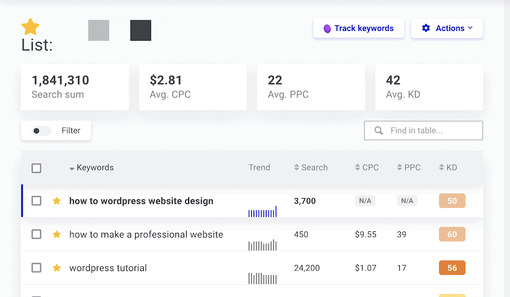 The results screen for a keyword search within KWFinder.